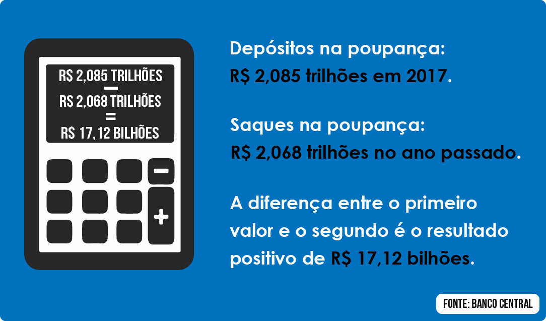 Banco Central informou nesta sexta (5) que volume de depósitos foi maior que o de saques nas poupanças em 2017 - Arte; Ítalo Novais/Agência do Rádio Mais Banco Central informou nesta sexta (5) que volume de depósitos foi maior que o de saques nas poupanças em 2017